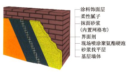 聚氨酯噴涂是什么，聚氨酯噴涂有什么優(yōu)缺點？